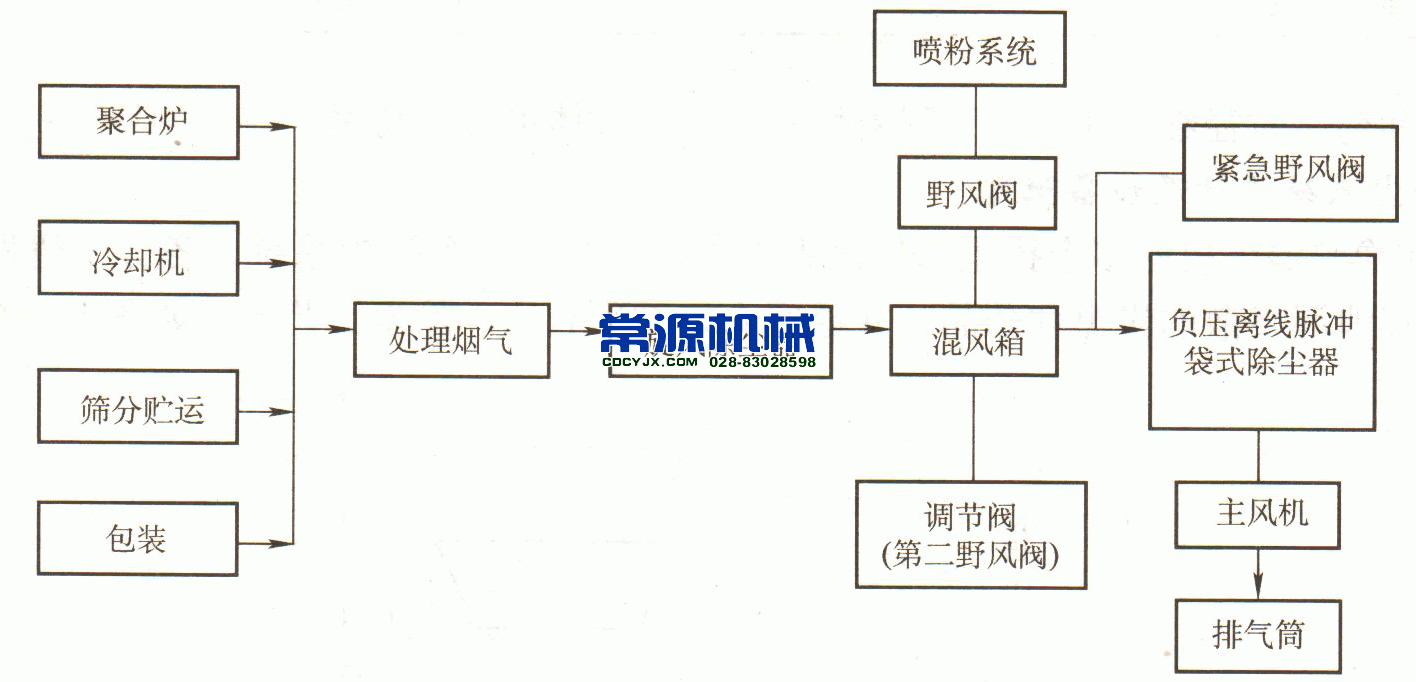 陶瓷車間除塵工藝流程圖