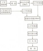 銀轉爐煙氣收塵系統(tǒng)